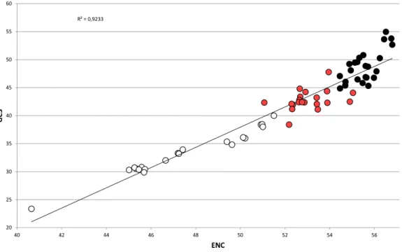 Figure 5 Regression line defining the correlation between ENC and GC 3 in bivalve species