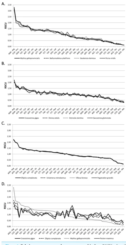 Figure 1 Relative synonymous codon usage across bivalves. RSCU values (Y axis) in four Mytilida (A), Ostreoidea (B) and Unionida (C) species