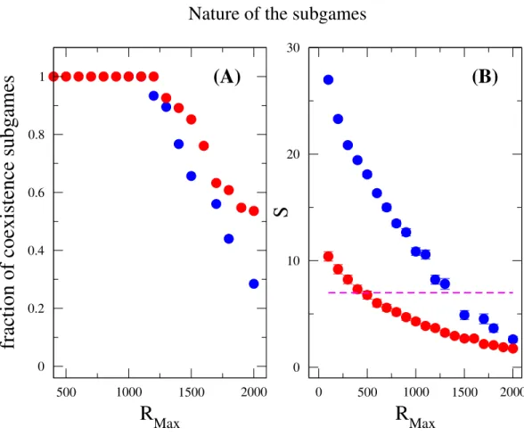 Figure 4 Nature of the subgames between any two species in a community. Fraction of coexistence games (A) and species diversity S (B) are plotted as a function of R Max 