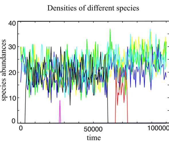 Figure 1 Typical evolutionary trajectory of a single community. The community starts with only one species, and after it evolves in 10 7 generations we record the number of individuals for every species in the next 10 5 generations