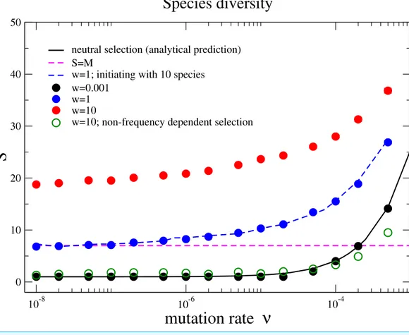 Figure 2 Species diversity S versus mutation rate ν under different selection intensities