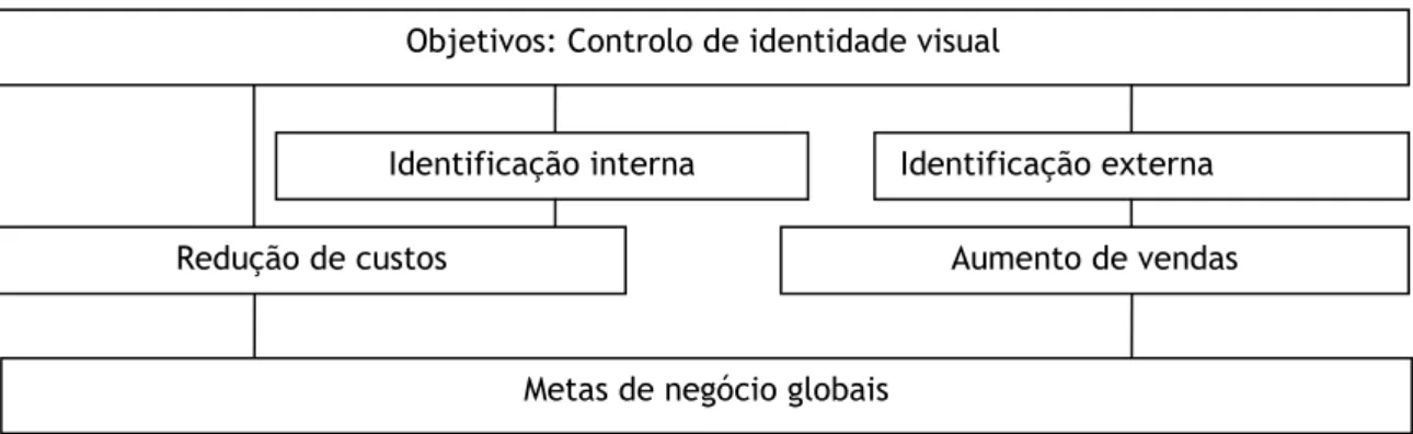 Figura  2  -  Objetivos  de  um  programa  de  design  proposto  por  Mollerup  (2005)