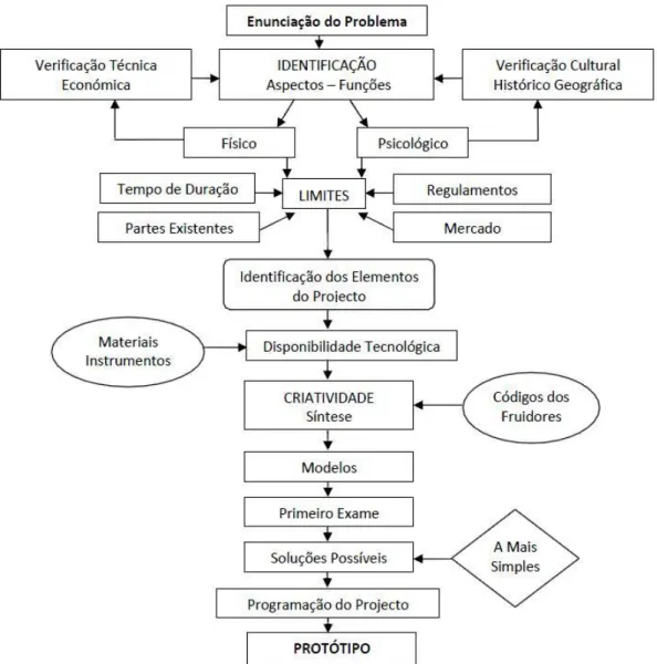 Figura 14 - Esquema da metodologia projetual proposta por Munari (1997). 