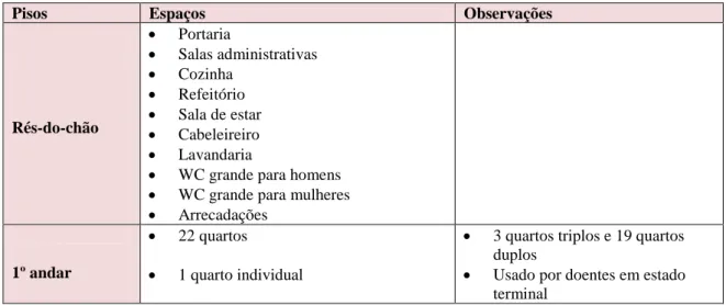 Tabela nº8. 4– Caraterização do espaço físico do Lar da Santa Casa da Misericórdia de Castro Marim