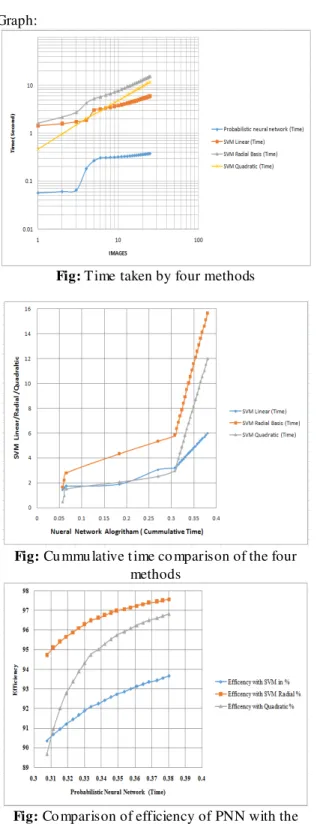 Fig: Time  taken by four methods 