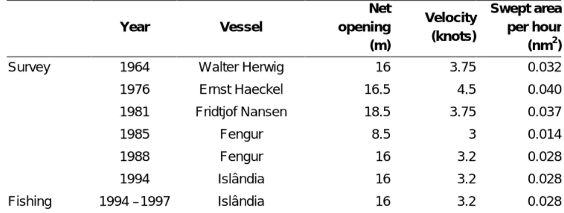 Table 2.2. Gear characteristics used in the standardisation of survey catches. 