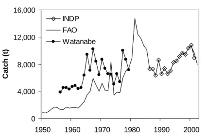 Figure 2.1. Total catch estimates in Cape Verde based on different sources  (see text for explanation)