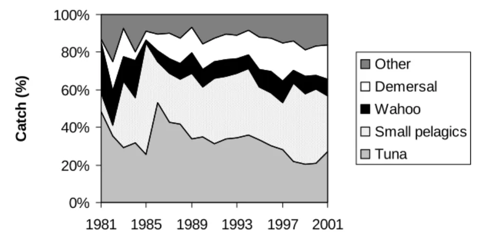 Figure 2.6. Composition of artisanal catches by species groups. 