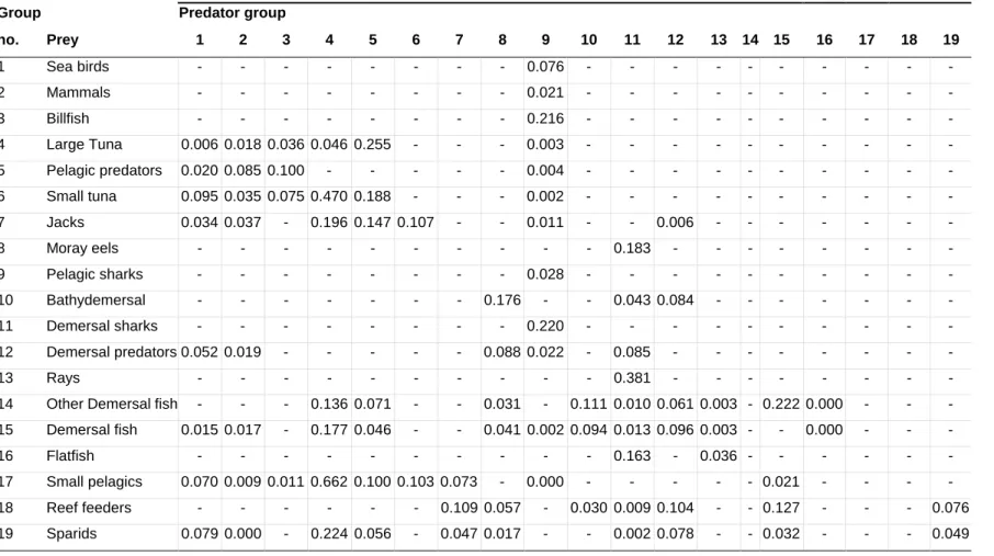 Table 3.5. The resulting predation mortalities for the higher trophic levels of the model, given the specified diet composition