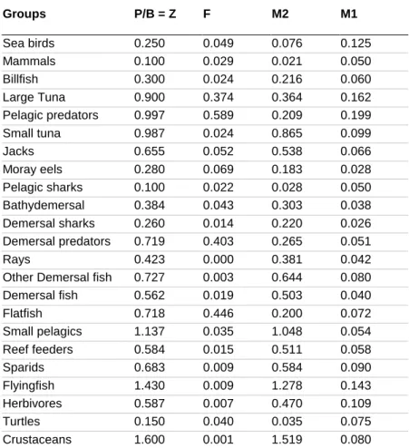 Table 3.6. Estimated total mortality for the higher trophic levels of the  model. Total mortality (Z) is decomposed into Fishing Moratlity (F),  Predation mortality (M2), and Other Mortality (M1)