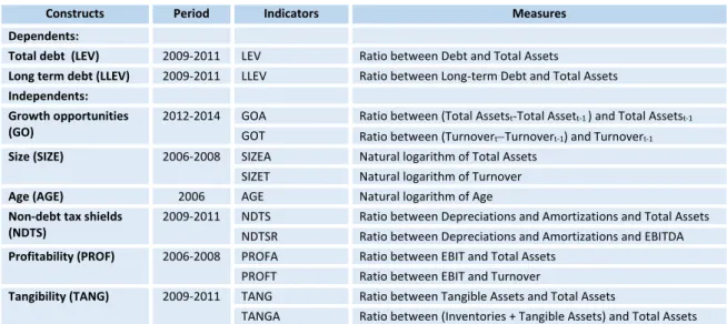Table 1 - Constructs and Indicators 
