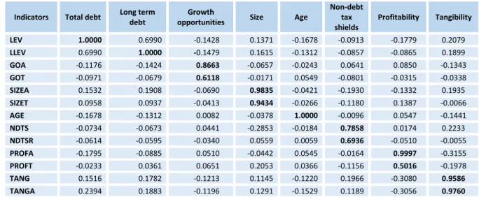 Table  3  shows  the  loadings  and  cross-loadings  of  the  measurement model. Most of the indicator loadings, with the  exception of GOT and PROFT, exceed the acceptable reliability  limit of 0.7
