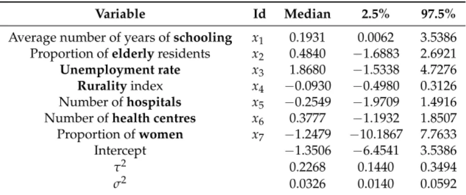 Table 3. Parameter estimates for the Besag, York and Mollié (BYM) hierarchical log-Poisson model, case 1, for the LS24 2014 data.