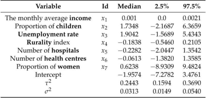 Table 4. Parameter estimates for the BYM hierarchical log-Poisson model, case 2, for the LS24 2014 data.