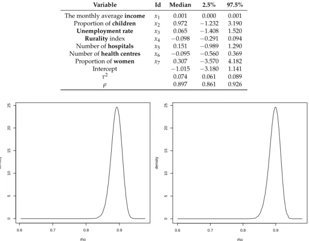 Table 8. Parameter estimates for the Spatial lag Poisson model, case 2, for the LS24 2014 data.