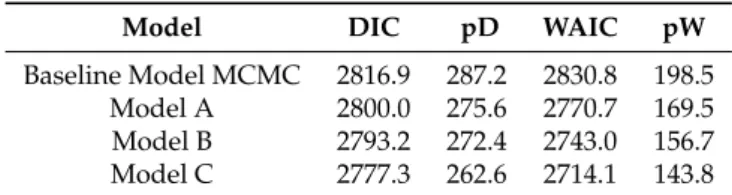Table 11. Relative Root Mean Square Error (RRMSE) measured for the 3 models fitted for case 1.
