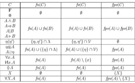 Fig. 2. Free names in formulas.