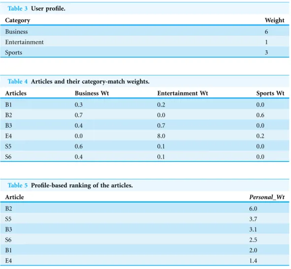 Table 3 User profile.