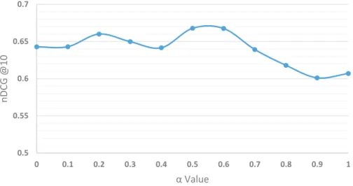 Table 8 contains a comparison of both hybrid approaches to the baselines of purely personal and purely popular recommendations