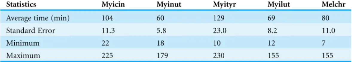 Table 2 Average seed retention time from point of seed consumption to defecation by captured birds.