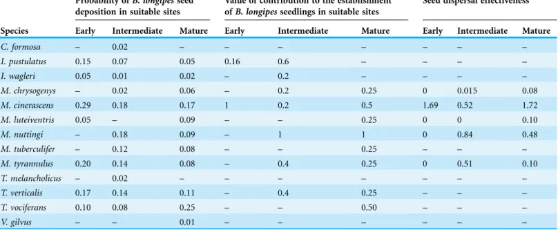 Table 4 Probability of seed deposition, contribution to the establishment of seedlings and effectiveness of B