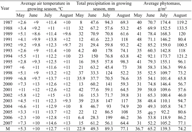 Table 2. Some parameters of the weather and plant phytomass