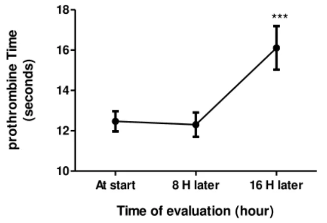 Figure  1.  Prothrombin  time  in  acetaminophen  poisoned  patients  treated by N-acetylcysteine, (P&lt;0.001)
