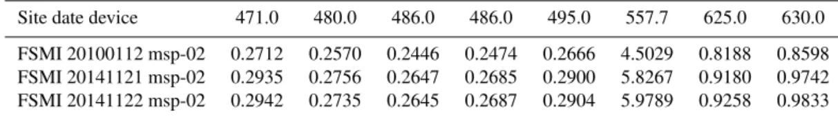 Table 6. Fort Smith MSP channel sensitivity C ˙