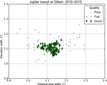 Figure 9. Nominal stepping mirror elevation of Jupiter as observed by Gillam MSP. Each symbol corresponds to one transit during a single night