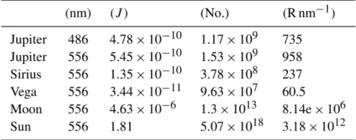Table 2. Selected astronomical source irradiance at Earth. En- En-ergy flux is joules per s m − 2 nm − 1 and number flux is  pho-tons per s m − 2 nm − 1 Rayleighs are for a viewing solid angle of