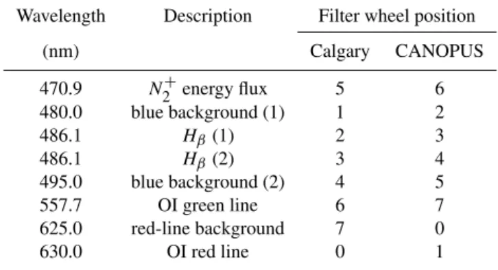 Table 4. MSP filter wheel sequence.