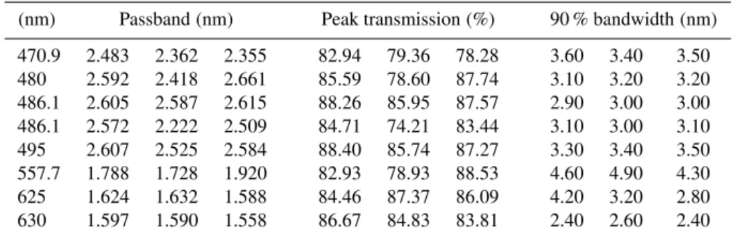 Table 5. Characteristics of three sets of nominally identical narrow-band filters. Passband is integral of transmission profile, 90 % bandwidth is the range between 5 and 95 % points of the cumulative transmission.