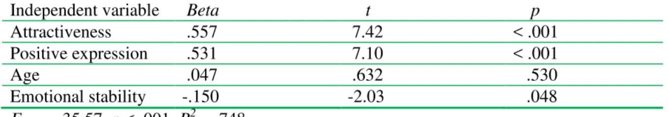Table  1. Multiple regression predicting female raters’ romantic interest in a man from  characteristics in the model female describing him