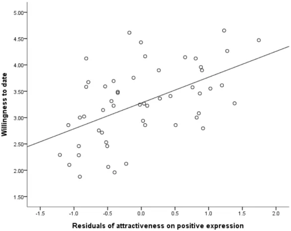Figure 1. Scatterplot depicting the effect of model female attractiveness after positive  expression has been controlled