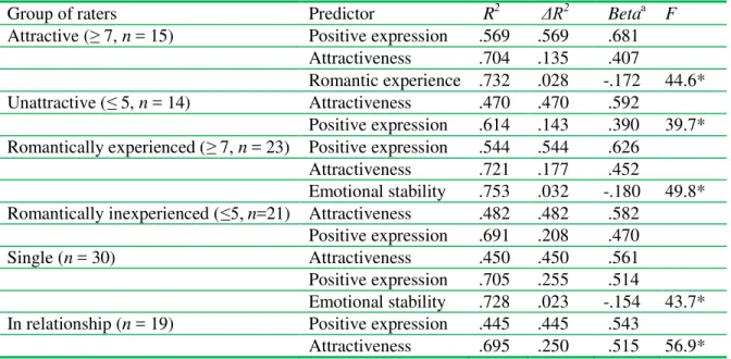 Table 2.  Stepwise multiple regressions by female rater subgroup. Attractiveness and  romantic experience categorizations are based on self-ratings given by the raters on a  10-point scale