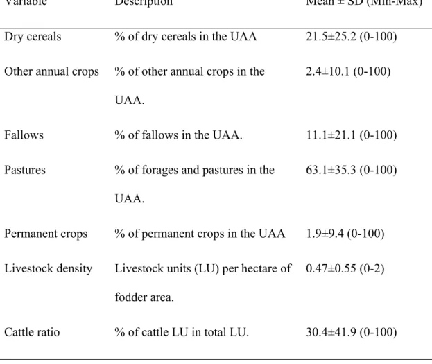 Table S1. Summary statistics of farm characterization variables used to model farming  system (n = 7883; UAA = Utilized Agricultural Area).