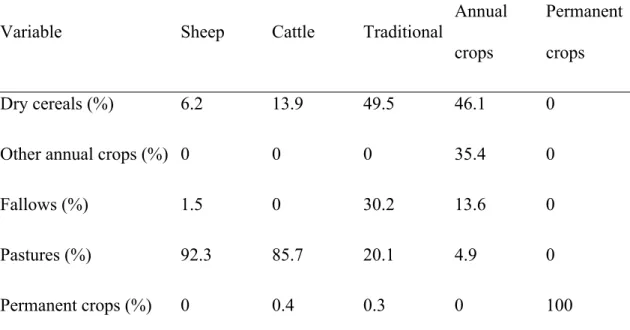 Table S2. Summary statistics of the five farming systems returned by the PAM cluster  analysis