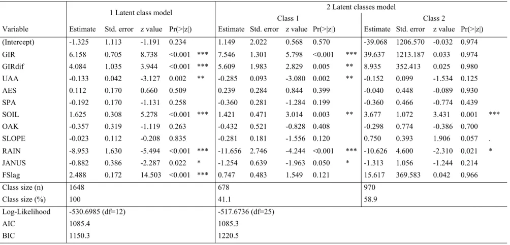 Table S5. Outputs of the latent class model with panel data, including all candidate independent variables (for 1, 2 and 3 latent classes)