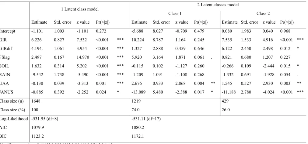 Table S6. Outputs of the latent class model with panel data, including only the significant independent variables, with 1 and 2 latent classes
