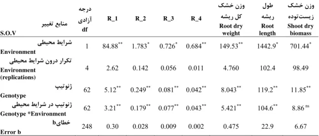Table 2. Mean squares of combined ANOVA for root dry weight in 0-20 cm (R_1), 20-40 cm (R_2), 40-60 cm (R_3),  60-100 cm (R_4) of soil depth, total root dry weight, root length, shoot dry biomass, grain yield, number of spikes,  number of seeds in spike, t