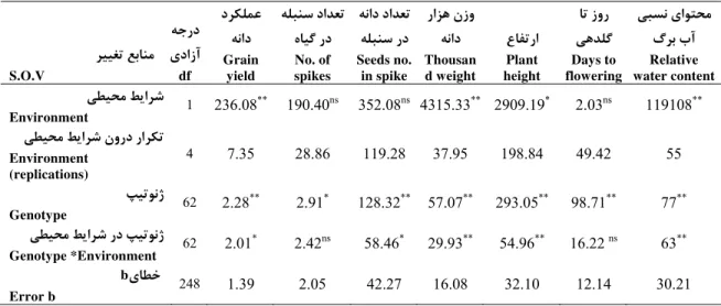 Fig. 1. Root dry weight in different depths for six genotypes with highest root dry weight under stress condition