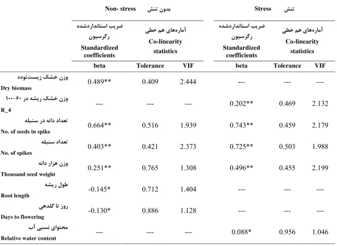 Table 3. Stepwise regression coefficients (standardized) for yield as dependent variable and other traits as  independent variables under non-stress and stress condition for 63 bread wheat genotypes