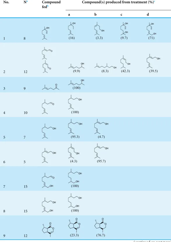 Table 2 Compounds produced by laboratory-reared Chrysopa oculata males fed various exogenous terpenoids