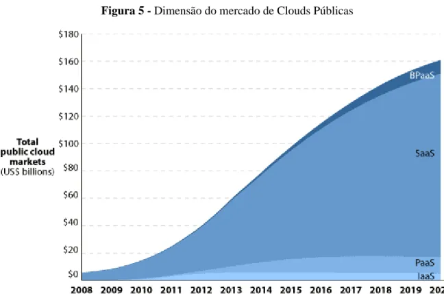 Figura 5 - Dimensão do mercado de Clouds Públicas 