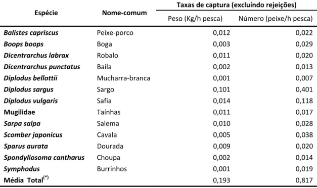 Tabela 3 Taxas de captura estimadas, em peso e número, gerais e das espécies mais importantes da pesca recreativa  de costa do sul de Portugal. 