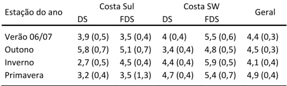 Tabela 4 Duração média estimada (± erro padrão) das pescarias por estrato, para o presente estudo. 