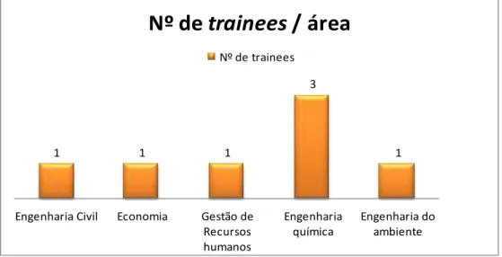 Gráfico 2 – Áreas dos Trainees 