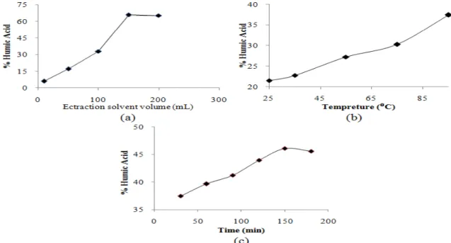 Figure  2.  Effect  of  extraction  parameters  on  the  HA  extraction efficiency: (a) extraction solvent volume, (b) 