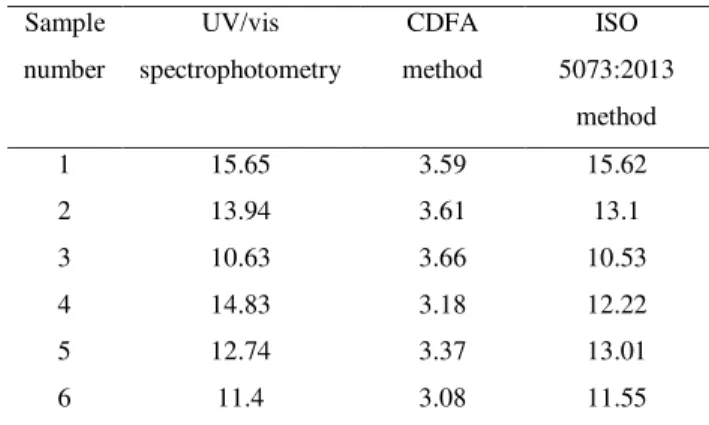 Table  1.Comparision  of  the  HA  extraction  efficiency  from  the  proposed  method  with  CDFA  and  ISO  5073:2013
