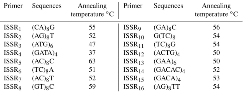 Table 1. List of primers used for ISSR amplification and their annealing temperature.